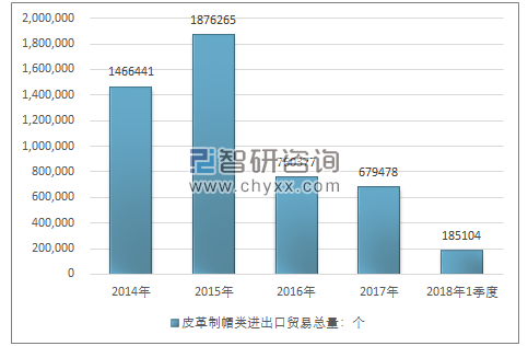 2014-2018年1季度皮革制帽类进出口贸易总量走势图（单位：个）