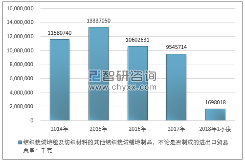 2014-2018年1季度结织栽绒地毯及纺织材料的其他结织栽绒铺地制品，不论是否制成的进出口贸易总量走势图（单位：千克）