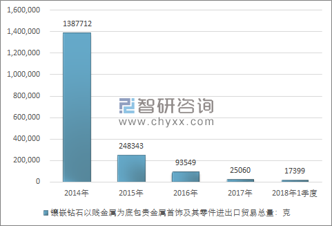 2014-2018年1季度镶嵌钻石以贱金属为底包贵金属首饰及其零件进出口贸易总量走势图（单位：克）