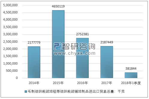 2014-2018年1季度毛制结织栽绒地毯等结织栽绒铺地制品进出口贸易总量走势图（单位：千克）