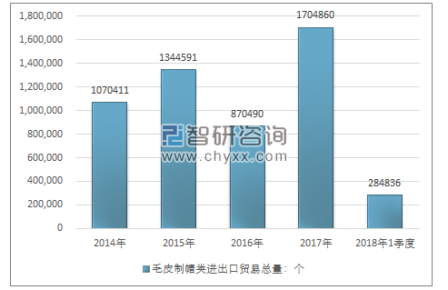 2014-2018年1季度毛皮制帽类进出口贸易总量走势图（单位：个）