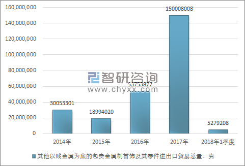 2014-2018年1季度其他以贱金属为底的包贵金属制首饰及其零件进出口贸易总量走势图（单位：克）