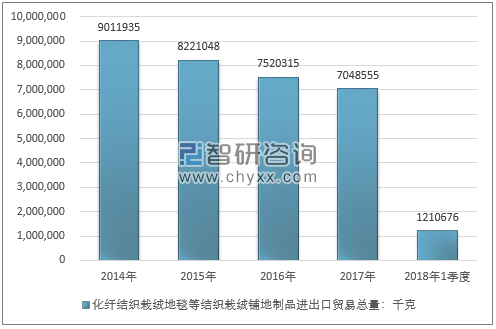 2014-2018年1季度化纤结织栽绒地毯等结织栽绒铺地制品进出口贸易总量走势图（单位：千克）