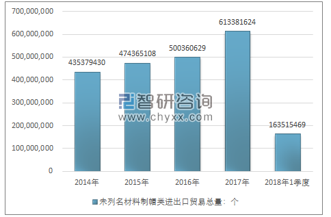 2014-2018年1季度未列名材料制帽类进出口贸易总量走势图（单位：个）