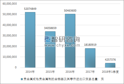 2014-2018年1季度贵金属或包贵金属制的金银器及其零件进出口贸易总量走势图（单位：克）