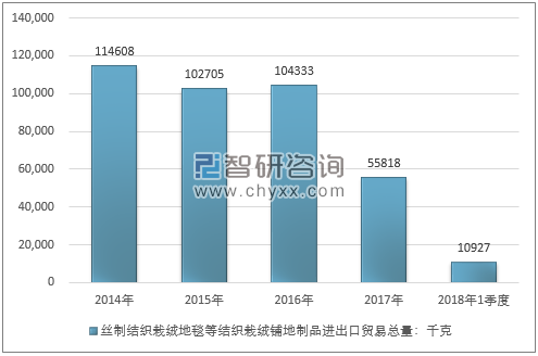 2014-2018年1季度丝制结织栽绒地毯等结织栽绒铺地制品进出口贸易总量走势图（单位：千克）