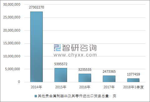 2014-2018年1季度其他贵金属制器皿及其零件进出口贸易总量走势图（单位：克）