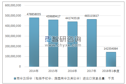 2014-2018年1季度雨伞及阳伞（包括手杖伞、庭园用伞及类似伞）进出口贸易总量走势图（单位：千克）