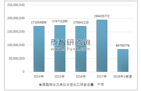 2014-2018年1季度庭园用伞及类似伞进出口贸易总量走势图（单位：千克）