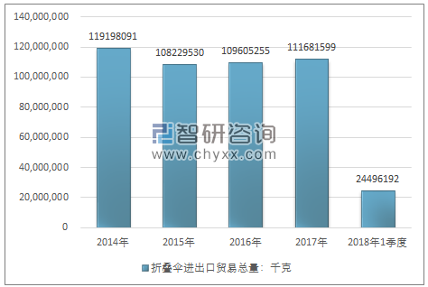 2014-2018年1季度折叠伞进出口贸易总量走势图（单位：千克）