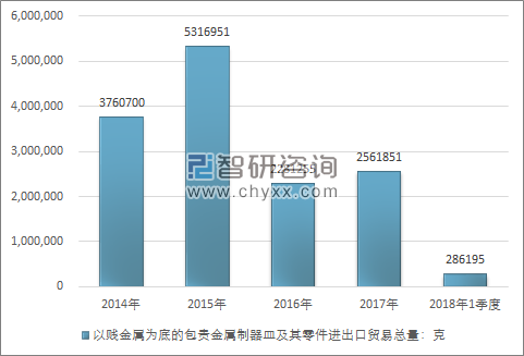 2014-2018年1季度以贱金属为底的包贵金属制器皿及其零件进出口贸易总量走势图（单位：克）