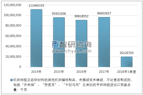 2014-2018年1季度机织地毯及纺织材料的其他机织铺地制品，未簇绒或未植绒，不论是否制成的，包括“开来姆”、“苏麦克”、“卡拉马尼”及类似的手织地毯进出口贸易总量走势图（单位：千克）