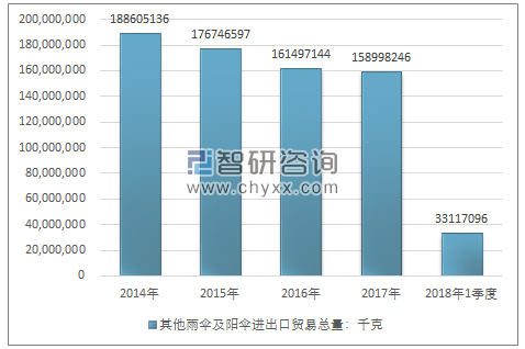 2014-2018年1季度其他雨伞及阳伞进出口贸易总量走势图（单位：千克）