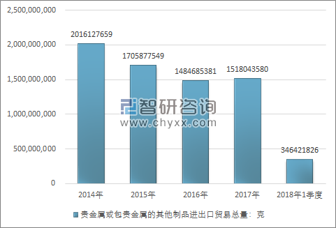 2014-2018年1季度贵金属或包贵金属的其他制品进出口贸易总量走势图（单位：克）