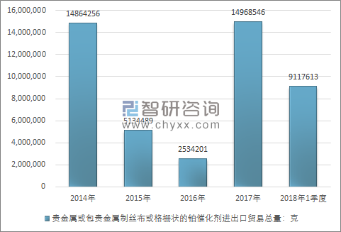 2014-2018年1季度贵金属或包贵金属制丝布或格栅状的铂催化剂进出口贸易总量走势图（单位：克）