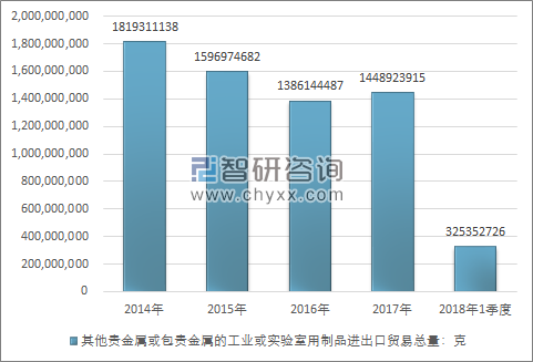 2014-2018年1季度其他贵金属或包贵金属的工业或实验室用制品进出口贸易总量走势图（单位：克）