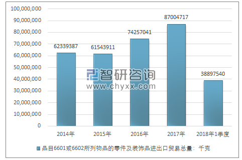 2014-2018年1季度品目6601或6602所列物品的零件及装饰品进出口贸易总量走势图（单位：千克）