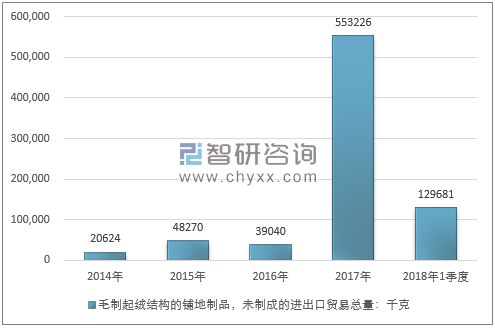 2014-2018年1季度毛制起绒结构的铺地制品，未制成的进出口贸易总量走势图（单位：千克）