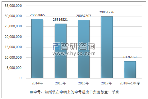 2014-2018年1季度伞骨、包括装在伞柄上的伞骨进出口贸易总量走势图（单位：千克）