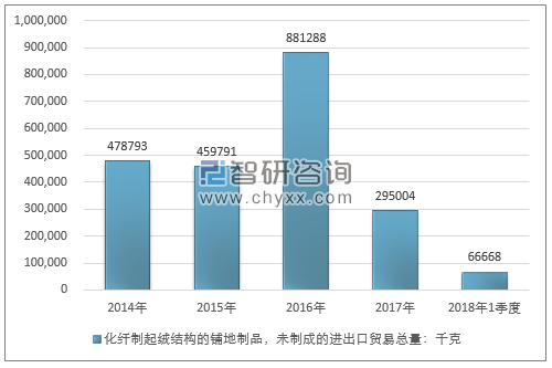 2014-2018年1季度化纤制起绒结构的铺地制品，未制成的进出口贸易总量走势图（单位：千克）