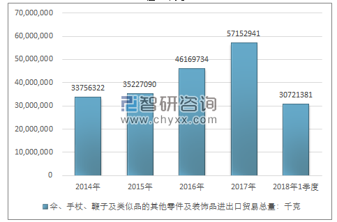 2014-2018年1季度伞、手杖、鞭子及类似品的其他零件及装饰品进出口贸易总量走势图（单位：千克）