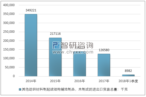 2014-2018年1季度其他纺织材料制起绒结构铺地制品，未制成的进出口贸易总量走势图（单位：千克）