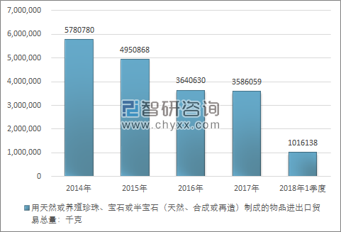 2014-2018年1季度用天然或养殖珍珠、宝石或半宝石（天然、合成或再造）制成的物品 进出口贸易总量走势图（单位：千克）