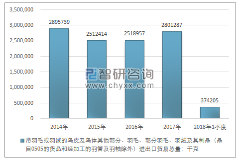 2014-2018年1季度带羽毛或羽绒的鸟皮及鸟体其他部分、羽毛、部分羽毛、羽绒及其制品（品目0505的货品和经加工的羽管及羽轴除外） 进出口贸易总量走势图（单位：千克）