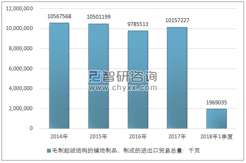 2014-2018年1季度毛制起绒结构的铺地制品，制成的进出口贸易总量走势图（单位：千克）