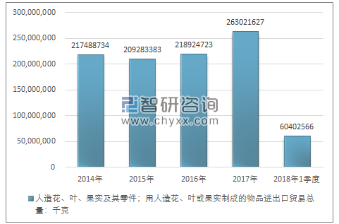 2014-2018年1季度人造花、叶、果实及其零件；用人造花、叶或果实制成的物品进出口贸易总量走势图（单位：千克）