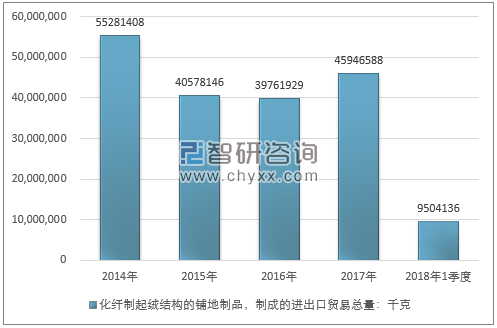 2014-2018年1季度化纤制起绒结构的铺地制品，制成的进出口贸易总量走势图（单位：千克）