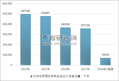 2014-2018年1季度天然或养殖珍珠制品进出口贸易总量走势图（单位：千克）