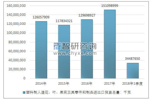 2014-2018年1季度塑料制人造花、叶、果实及其零件和制品进出口贸易总量走势图（单位：千克）