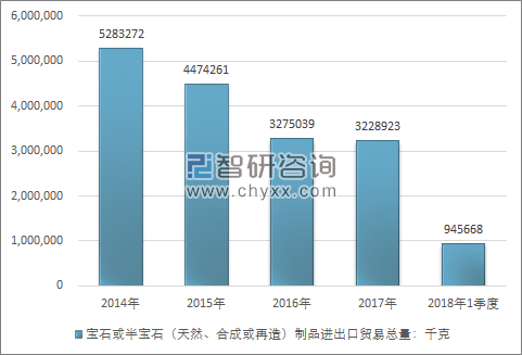 2014-2018年1季度宝石或半宝石（天然、合成或再造）制品进出口贸易总量走势图（单位：千克）