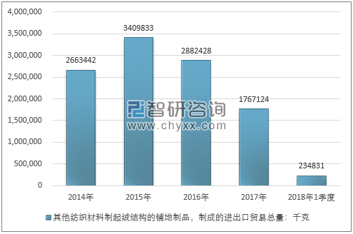 2014-2018年1季度其他纺织材料制起绒结构的铺地制品，制成的进出口贸易总量走势图（单位：千克）