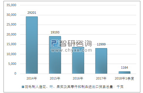 2014-2018年1季度羽毛制人造花、叶、果实及其零件和制品进出口贸易总量走势图（单位：千克）