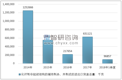 2014-2018年1季度化纤制非起绒结构的铺地制品，未制成的进出口贸易总量走势图（单位：千克）