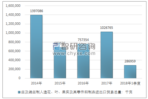 2014-2018年1季度丝及绢丝制人造花、叶、果实及其零件和制品进出口贸易总量走势图（单位：千克）