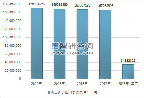 2014-2018年1季度仿首饰进出口贸易总量走势图（单位：千克）