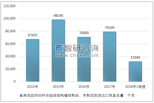 2014-2018年1季度其他纺织材料非起绒结构铺地制品，未制成的进出口贸易总量走势图（单位：千克）