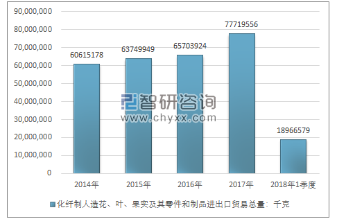 2014-2018年1季度化纤制人造花、叶、果实及其零件和制品进出口贸易总量走势图（单位：千克）