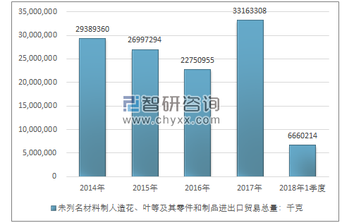 2014-2018年1季度未列名材料制人造花、叶等及其零件和制品进出口贸易总量走势图（单位：千克）