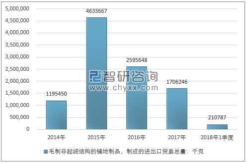 2014-2018年1季度毛制非起绒结构的铺地制品，制成的进出口贸易总量走势图（单位：千克）