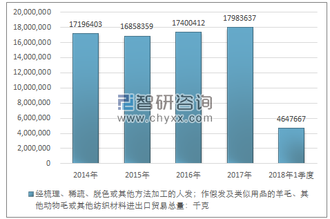 2014-2018年1季度经梳理、稀疏、脱色或其他方法加工的人发；作假发及类似用品的羊毛、其他动物毛或其他纺织材料进出口贸易总量走势图（单位：千克）