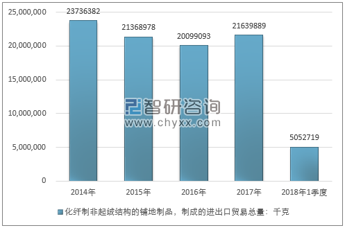 2014-2018年1季度化纤制非起绒结构的铺地制品，制成的进出口贸易总量走势图（单位：千克）