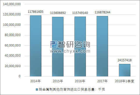 2014-2018年1季度贱金属制其他仿首饰进出口贸易总量走势图（单位：千克）