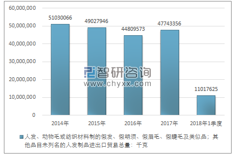 2014-2018年1季度人发、动物毛或纺织材料制的假发、假胡须、假眉毛、假睫毛及类似品；其他品目未列名的人发制品 进出口贸易总量走势图（单位：千克）