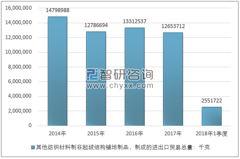 2014-2018年1季度其他纺织材料制非起绒结构铺地制品，制成的进出口贸易总量走势图（单位：千克）