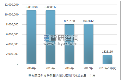 2014-2018年1季度合成纺织材料制整头假发进出口贸易总量走势图（单位：千克）