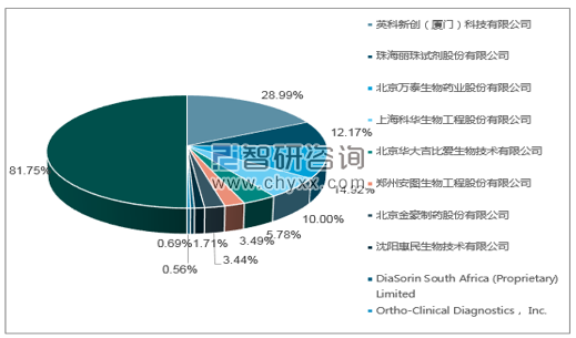 2019年1月丙型肝炎病毒抗体诊断试剂盒（酶联免疫法）批签发产品类型占比分布图